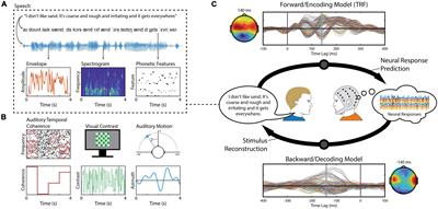 Linear Modeling of Neurophysiological Responses to Speech and Other Continuous Stimuli: Methodological Considerations for Applied Research